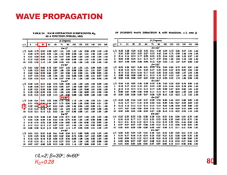 WAVE PROPAGATION
80
r/L=2; β=30o; θ=60o
KD=0.28
 