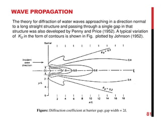WAVE PROPAGATION
81
The theory for diffraction of water waves approaching in a direction normal
to a long straight structure and passing through a single gap in that
structure was also developed by Penny and Price (1952). A typical variation
of KD in the form of contours is shown in Fig. plotted by Johnson (1952).
Figure: Diffraction coefficient at barrier gap; gap width = 2L
 