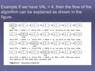 Example If we have VAL = 4, then the flow of the
algorithm can be explained as shown in the
figure.
 