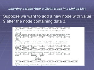 Inserting a Node After a Given Node in a Linked List
Suppose we want to add a new node with value
9 after the node containing data 3.
 
