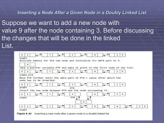 Inserting a Node After a Given Node in a Doubly Linked List
Suppose we want to add a new node with
value 9 after the node containing 3. Before discussing
the changes that will be done in the linked
List.
 