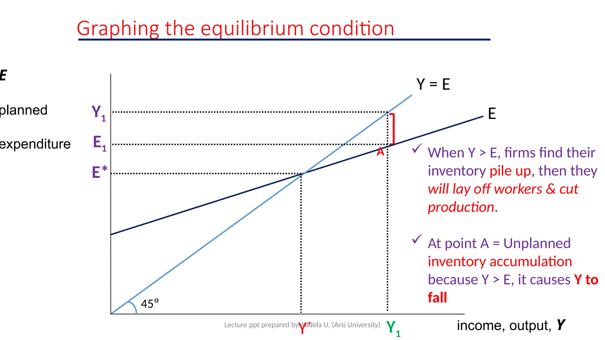 Unplanned Inventory Graph Chapter 3 (Macro I).ppt macroeconomics for 2 year students | PPTX