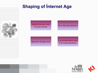 Shaping of İnternet Age Digitalization and  Connectivity Ne w Intermediaries Customization and Customerization Internet Explosion 