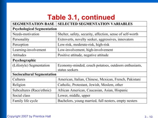 Table 3.1, continued SEGMENTATION BASE SELECTED SEGMENTATION VARIABLES Psychological Segmentation Learning-involvement Perception Personality Needs-motivation Shelter, safety, security, affection, sense of self-worth Extroverts, novelty seeker, aggressives, innovators Low-risk, moderate-risk, high-risk Low-involvement, high-involvement Psychographic Subcultures (Race/ethnic) Religion Cultures (Lifestyle) Segmentation Economy-minded, couch potatoes, outdoors enthusiasts, status seekers American, Italian, Chinese, Mexican, French, Pakistani Catholic, Protestant, Jewish, Moslem, other African American, Caucasian, Asian, Hispanic Family life cycle Social class Lower, middle, upper Bachelors, young married, full nesters, empty nesters Attitudes Positive attitude, negative attitude Sociocultural Segmentation 