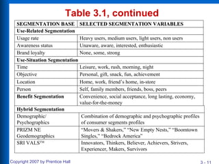 Table 3.1, continued SEGMENTATION BASE SELECTED SEGMENTATION VARIABLES Use-Related Segmentation Brand loyalty Awareness status Usage rate Heavy users, medium users, light users, non users Unaware, aware, interested, enthusiastic None, some, strong Use-Situation Segmentation Location Objective Time Leisure, work, rush, morning, night Personal, gift, snack, fun, achievement Home, work, friend’s home, in-store Person Self, family members, friends, boss, peers Benefit Segmentation Convenience, social acceptance, long lasting, economy, value-for-the-money PRIZM NE Geodemographics “ Movers & Shakers,” “New Empty Nests,” “Boomtown Singles,” “Bedrock America” Demographic/ Psychographics Combination of demographic and psychographic profiles of consumer segments profiles SRI VALS TM Innovators, Thinkers, Believer, Achievers, Strivers, Experiencer, Makers, Survivors Hybrid Segmentation 