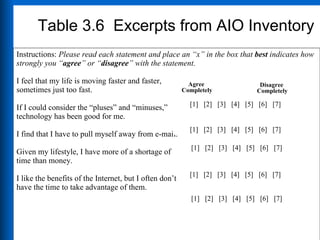 Table 3.6  Excerpts from AIO Inventory Instructions:  Please read each statement and place an “x” in the box that  best  indicates how strongly you “ agree ” or “ disagree ” with the statement. I feel that my life is moving faster and faster,  sometimes just too fast. If I could consider the “pluses” and “minuses,”  technology has been good for me. I find that I have to pull myself away from e-mail. Given my lifestyle, I have more of a shortage of  time than money. I like the benefits of the Internet, but I often don’t  have the time to take advantage of them. [1] [2] [3] [4] [5] [6] [7] [1] [2] [3] [4] [5] [6] [7] [1] [2] [3] [4] [5] [6] [7] [1] [2] [3] [4] [5] [6] [7] [1] [2] [3] [4] [5] [6] [7] Agree  Completely Disagree  Completely 