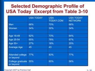 Selected Demographic Profile of USA Today  Excerpt from Table 3-10   56% 65% 55% College graduate or beyond 77% 83% 77% Attended college or beyond 45 43 45 Average Age 25% 18% 27% Age 55+ 67% 78% 65% Age 25-54 64% 73% 62% Age 18-49 34% 30% 34% Women 66% 70% 66% Men USA TODAY NETWORK USA TODAY.COM USA TODAY 