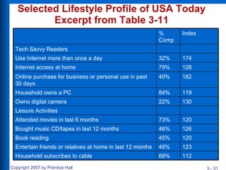 Selected Lifestyle Profile of USA Today  Excerpt from Table 3-11  120 45% Book reading 123 48% Entertain friends or relatives at home in last 12 months 112 69% Household subscribes to cable 126 46% Bought music CD/tapes in last 12 months 120 73% Attended movies in last 6 months Leisure Activities 130 22% Owns digital camera 119 84% Household owns a PC 182 40% Online purchase for business or personal use in past 30 days 128 79% Internet access at home 174 32% Use Internet more than once a day Tech Savvy Readers Index % Comp 