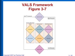 VALS Framework  Figure 3-7  