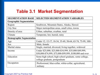 Table 3.1  Market Segmentation Occupation SEGMENTATION BASE SELECTED SEGMENTATION VARIABLES Geographic Segmentation Climate Density of area City Size Region Southwest, Mountain States, Alaska, Hawaii Major metropolitan areas, small cities, towns Urban, suburban, exurban, rural Temperate, hot, humid, rainy Demographic Segmentation Income Marital status Sex Age Under 12, 12-17, 18-34, 35-49, 50-64, 65-74, 75-99, 100+ Male, female Single, married, divorced, living together, widowed Under $25,000, $25,000-$34,999, $35,000-$49,999, $50,000-$74,999, $75,000-$99,999, $100,000 and over Education Some high school, high school graduate, some college, college graduate, postgraduate Professional, blue-collar, white-collar, agricultural, military 