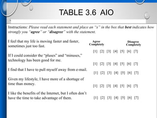 Instructions: Please read each statement and place an “x” in the box that best indicates how
strongly you “agree” or “disagree” with the statement.
I feel that my life is moving faster and faster,
sometimes just too fast.
If I could consider the “pluses” and “minuses,”
technology has been good for me.
I find that I have to pull myself away from e-mail.
Given my lifestyle, I have more of a shortage of
time than money.
I like the benefits of the Internet, but I often don’t
have the time to take advantage of them.
[1] [2] [3] [4] [5] [6] [7]
[1] [2] [3] [4] [5] [6] [7]
[1] [2] [3] [4] [5] [6] [7]
[1] [2] [3] [4] [5] [6] [7]
[1] [2] [3] [4] [5] [6] [7]
Agree
Completely
Disagree
Completely
TABLE 3.6 AIO
 