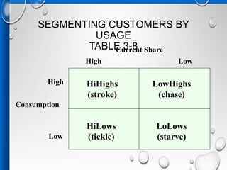 High
Low
Consumption
High Low
LoLows
(starve)
HiHighs
(stroke)
LowHighs
(chase)
HiLows
(tickle)
SEGMENTING CUSTOMERS BY
USAGE
TABLE 3-8Current Share
 