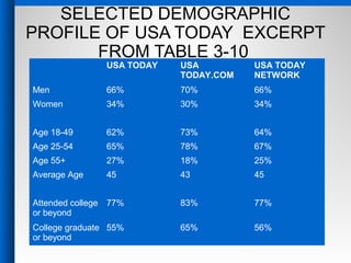 SELECTED DEMOGRAPHIC
PROFILE OF USA TODAY EXCERPT
FROM TABLE 3-10
USA TODAY USA
TODAY.COM
USA TODAY
NETWORK
Men 66% 70% 66%
Women 34% 30% 34%
Age 18-49 62% 73% 64%
Age 25-54 65% 78% 67%
Age 55+ 27% 18% 25%
Average Age 45 43 45
Attended college
or beyond
77% 83% 77%
College graduate
or beyond
55% 65% 56%
 