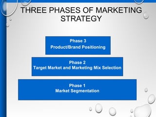 THREE PHASES OF MARKETING
STRATEGY
Phase 2
Target Market and Marketing Mix Selection
Phase 3
Product/Brand Positioning
Phase 1
Market Segmentation
 