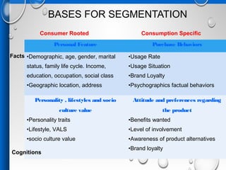 BASES FOR SEGMENTATION
Personal Feature Purchase Behaviors
•Demographic, age, gender, marital
status, family life cycle. Income,
education, occupation, social class
•Geographic location, address
•Usage Rate
•Usage Situation
•Brand Loyalty
•Psychographics factual behaviors
Personality , lifestyles and socio
culture value
•Personality traits
•Lifestyle, VALS
•socio culture value
Attitude and preferences regarding
the product
•Benefits wanted
•Level of involvement
•Awareness of product alternatives
•Brand loyalty
Consumer Rooted Consumption Specific
Facts
Cognitions
 