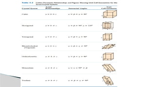 Comprehensive Overview of Crystalline Solids Structure and Properties ...