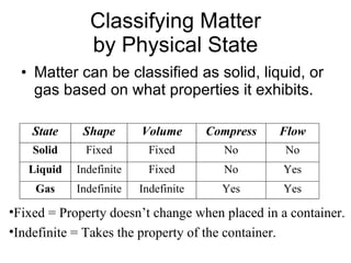 Classifying Matter by Physical State ,[object Object],[object Object],[object Object]