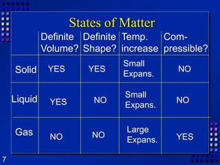 States of MatterDefinite Volume?Definite Shape?Temp.  increaseCom-pressible?Small Expans.SolidYESYESNOSmall Expans.LiquidNONOYESLarge Expans.GasNONOYES