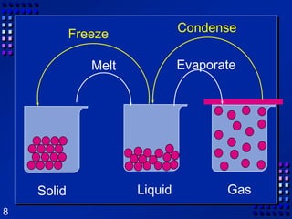 CondenseFreezeEvaporateMeltGas Liquid Solid