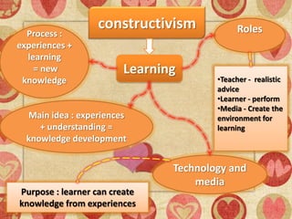 constructivism              Roles
  Process :
experiences +
  learning
    = new                Learning
 knowledge                              •Teacher - realistic
                                        advice
                                        •Learner - perform
                                        •Media - Create the
  Main idea : experiences               environment for
     + understanding =                  learning
  knowledge development


                                Technology and
                                    media
Purpose : learner can create
knowledge from experiences
 