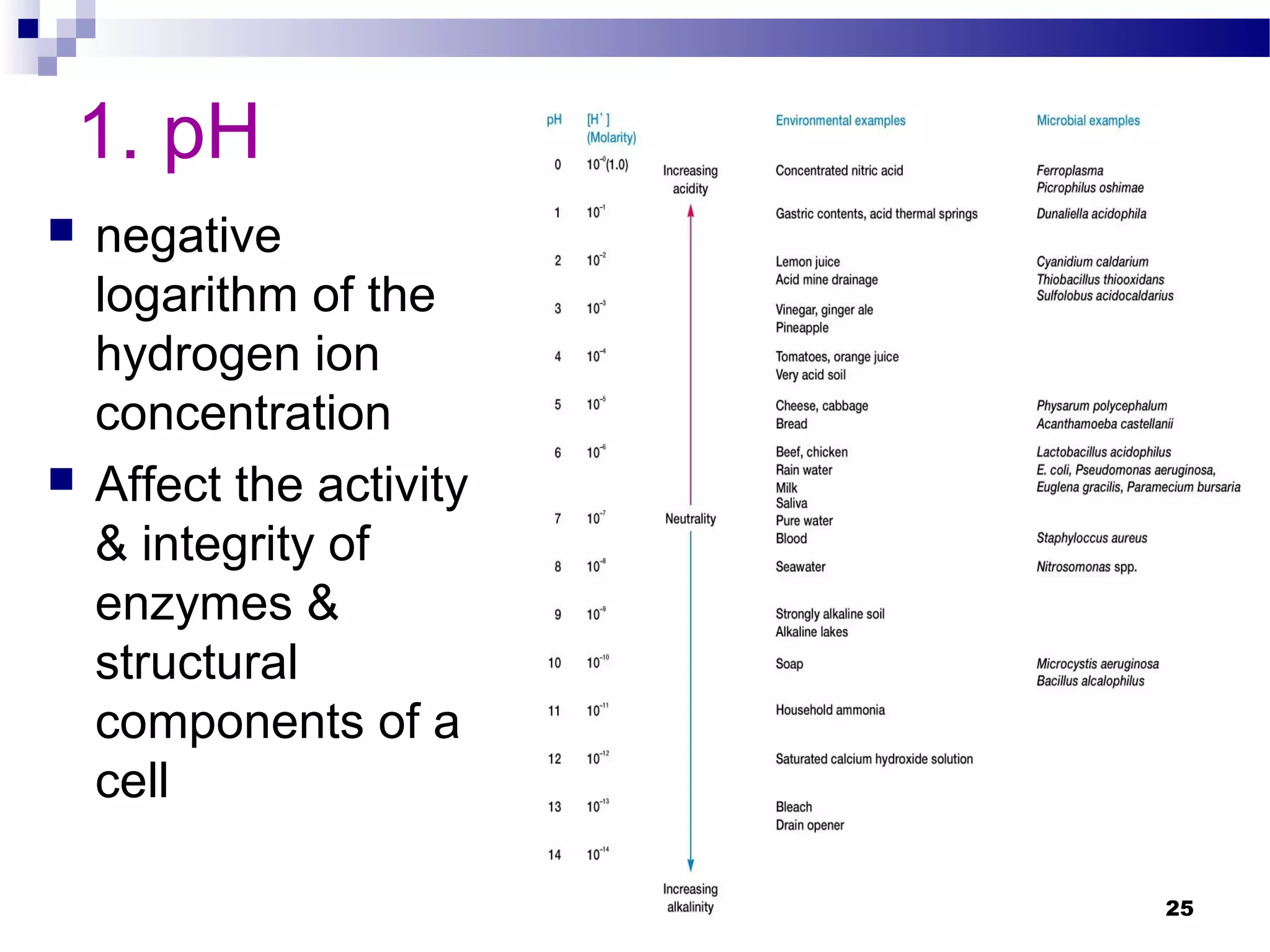 1. pH
 negative
logarithm of the
hydrogen ion
concentration
 Affect the activity
& integrity of
enzymes &
structural
components of a
cell
25
 