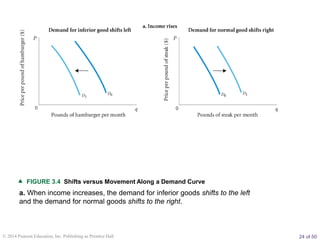 what events would move the demand curve? Images High... chapter 3 microeconomics.pptx