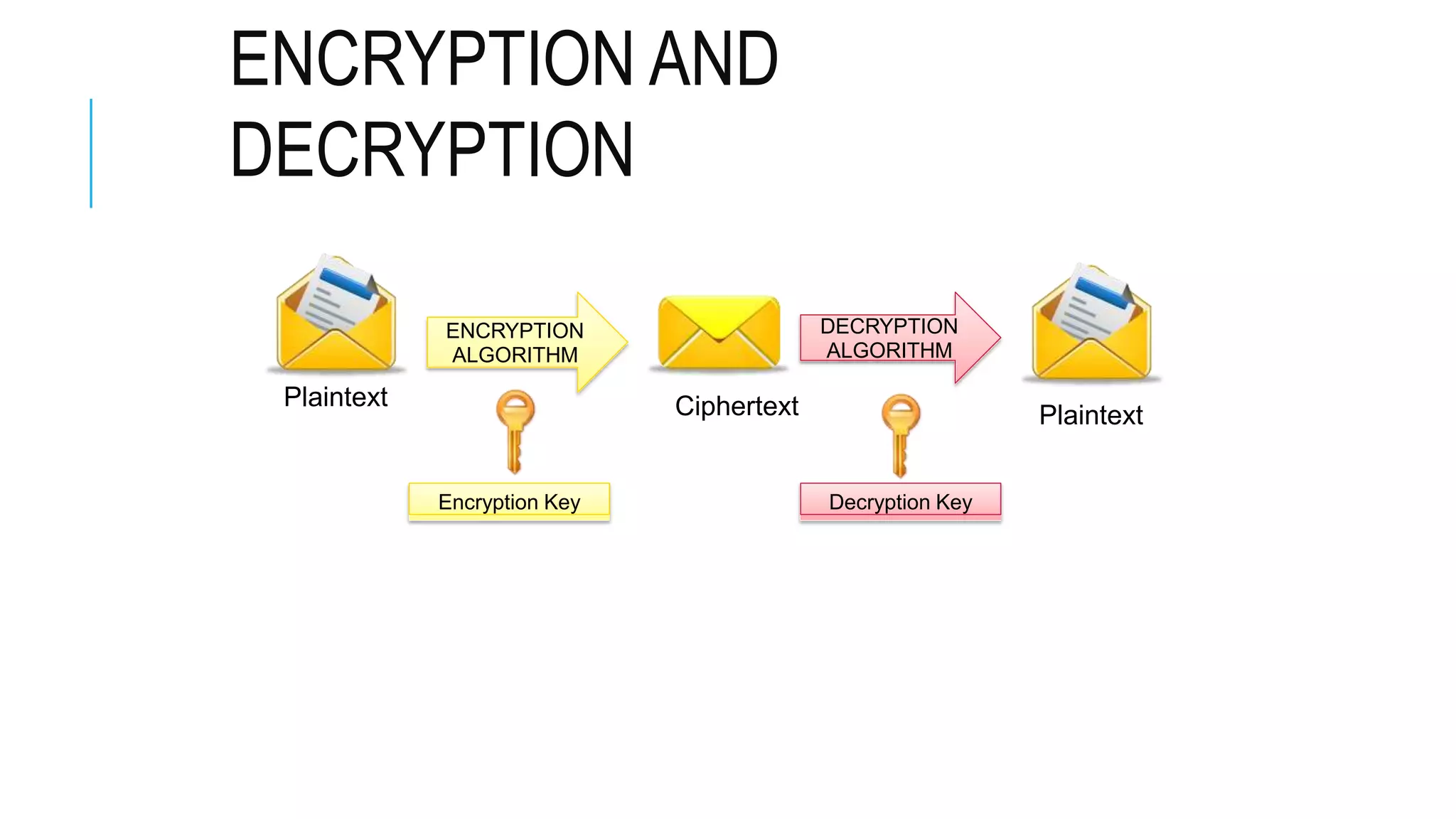 ENCRYPTION AND
DECRYPTION
Plaintext
ENCRYPTION
ALGORITHM
DECRYPTION
ALGORITHM
Ciphertext Plaintext
Encryption Key Decryption Key
 