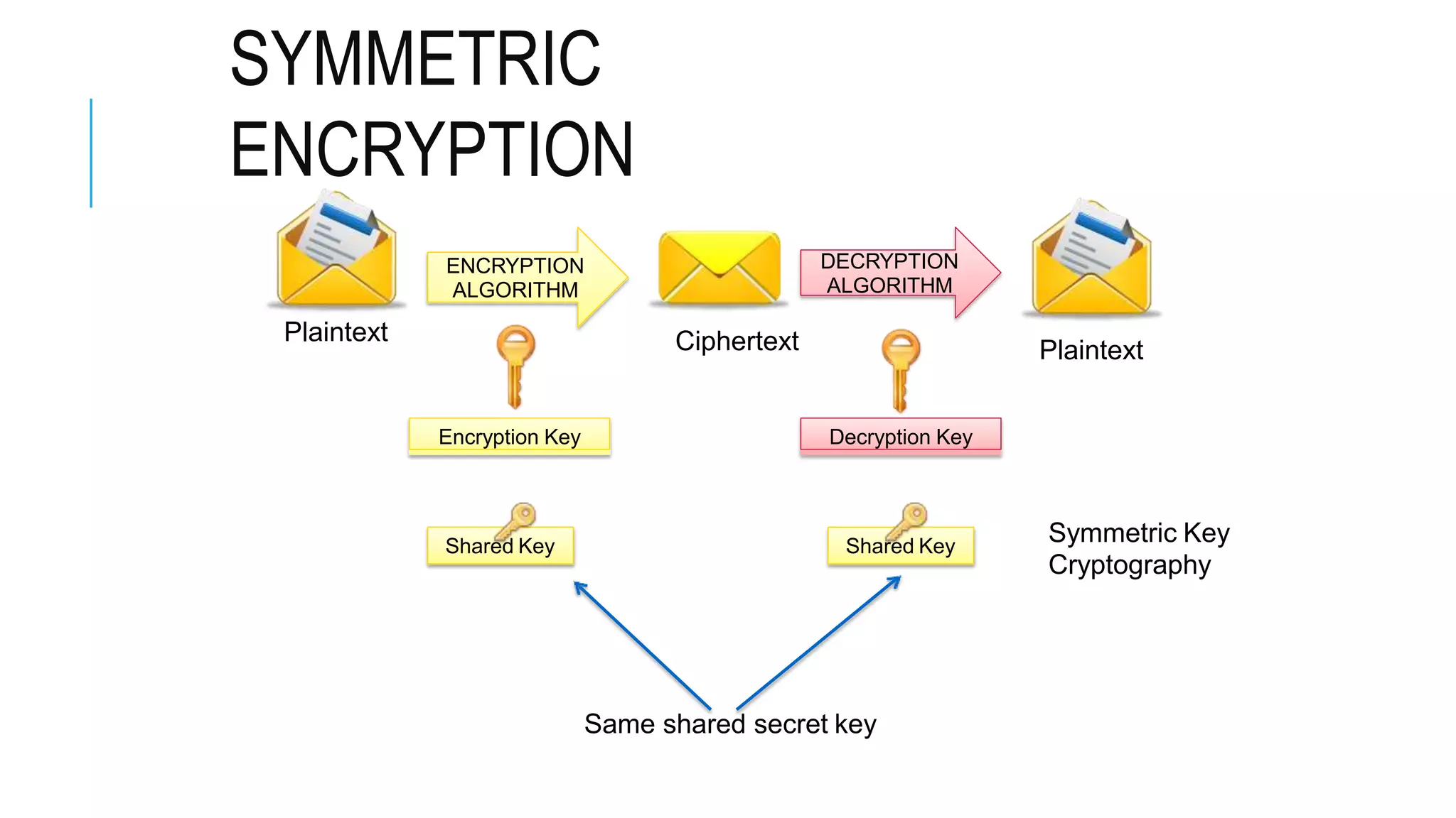 SYMMETRIC
ENCRYPTION
Plaintext
ENCRYPTION
ALGORITHM
DECRYPTION
ALGORITHM
Ciphertext Plaintext
Encryption Key Decryption Key
Same shared secret key
Shared Key Shared Key
Symmetric Key
Cryptography
 