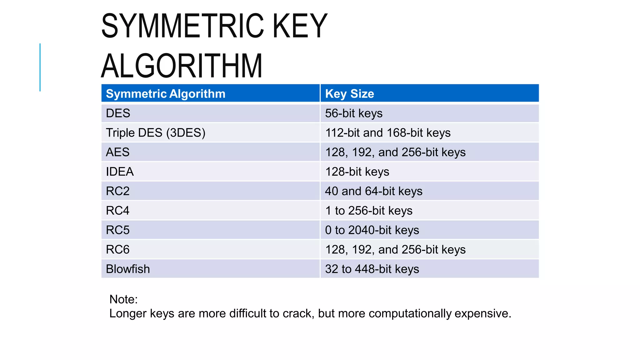 SYMMETRIC KEY
ALGORITHM
Symmetric Algorithm Key Size
DES 56-bit keys
Triple DES (3DES) 112-bit and 168-bit keys
AES 128, 192, and 256-bit keys
IDEA 128-bit keys
RC2 40 and 64-bit keys
RC4 1 to 256-bit keys
RC5 0 to 2040-bit keys
RC6 128, 192, and 256-bit keys
Blowfish 32 to 448-bit keys
Note:
Longer keys are more difficult to crack, but more computationally expensive.
 