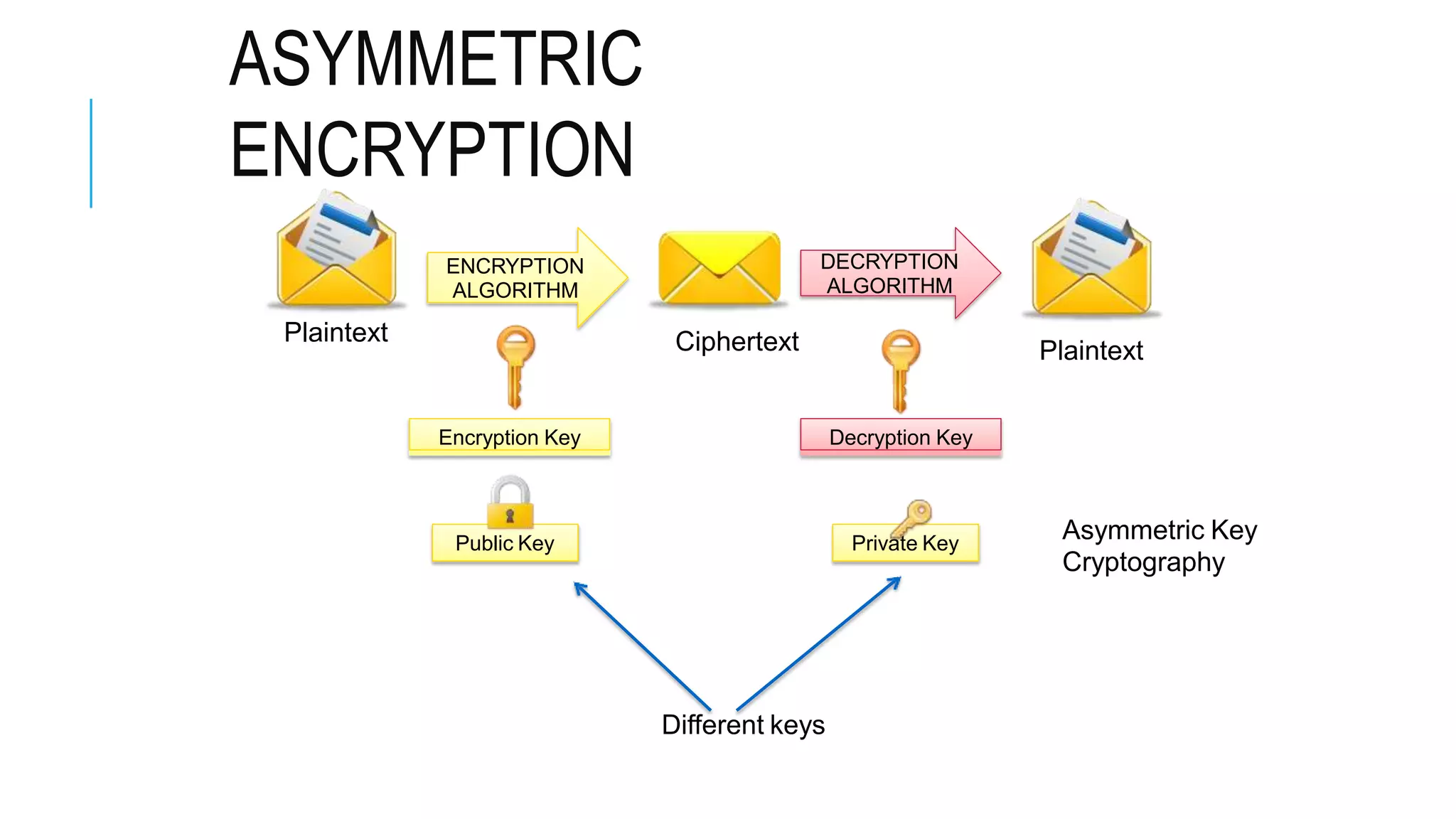 ASYMMETRIC
ENCRYPTION
Plaintext
ENCRYPTION
ALGORITHM
DECRYPTION
ALGORITHM
Ciphertext Plaintext
Encryption Key Decryption Key
Public Key Private Key
Asymmetric Key
Cryptography
Different keys
 