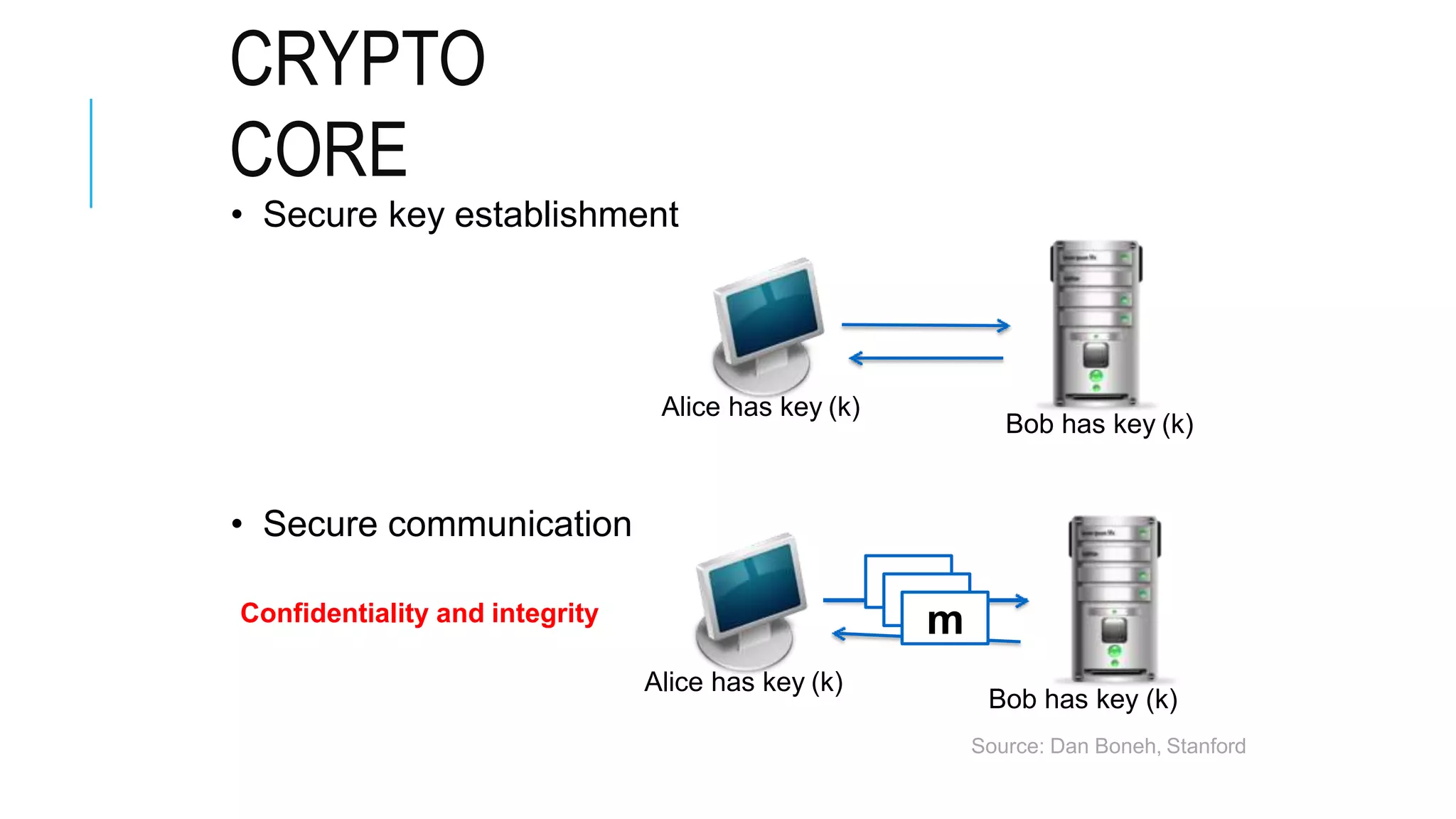 CRYPTO
CORE
• Secure key establishment
• Secure communication
Alice has key (k)
Bob has key (k)
Alice has key (k)
m
m
m
Bob has key (k)
Source: Dan Boneh, Stanford
Confidentiality and integrity
 
