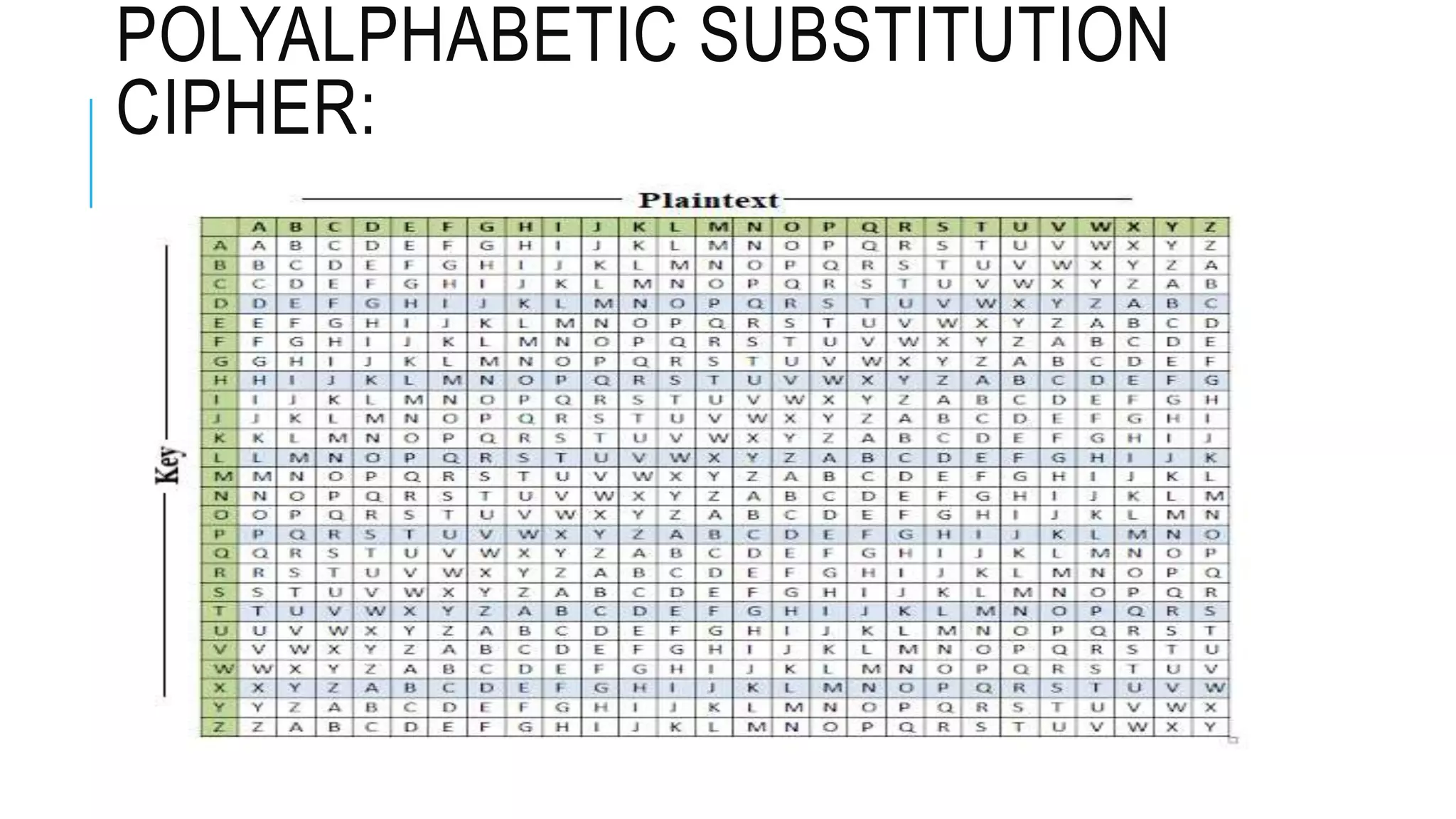 POLYALPHABETIC SUBSTITUTION
CIPHER:
 