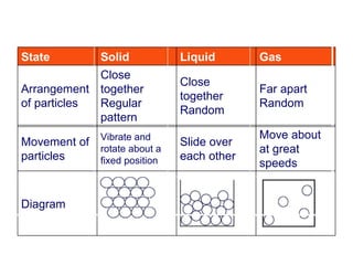       Diagram Move about at great speeds ݺߣ over each other Vibrate and rotate about a fixed position Movement of particles Far apart Random  Close together  Random  Close together Regular pattern  Arrangement of p artic les Gas Liquid Solid State 