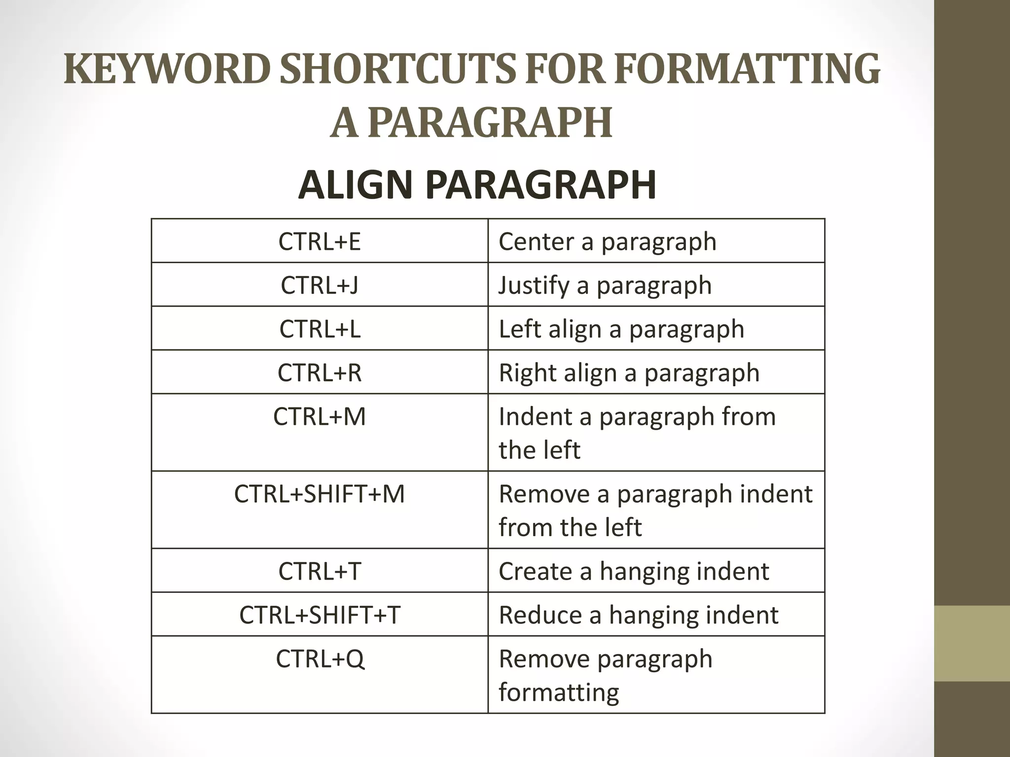 KEYWORDSHORTCUTSFORFORMATTING
A PARAGRAPH
ALIGN PARAGRAPH
CTRL+E Center a paragraph
CTRL+J Justify a paragraph
CTRL+L Left align a paragraph
CTRL+R Right align a paragraph
CTRL+M Indent a paragraph from
the left
CTRL+SHIFT+M Remove a paragraph indent
from the left
CTRL+T Create a hanging indent
CTRL+SHIFT+T Reduce a hanging indent
CTRL+Q Remove paragraph
formatting
 