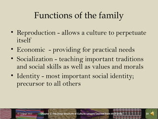 Functions of the family
• Reproduction - allows a culture to perpetuate
  itself
• Economic - providing for practical needs
• Socialization - teaching important traditions
  and social skills as well as values and morals
• Identity - most important social identity;
  precursor to all others



  © Cengage 2012    Chapter 3 The Deep Structure of Culture: Lessons Learned from the Family   14
 