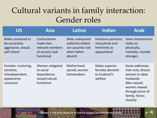 Cultural variants in family interaction:
                  Gender roles
        US                      Asia                    Latino                    Indian                    Arab
Males socialized to       Confucianism             Male undisputed          Hinduism positions         Islam characterizes
be successful,            made men                 authority (oldest        masculinity and            males as
aggressive, sexual,       relevant members         son assumes role         femininity as              physically,
self-reliant              of society; task         when father              oppositional               mentally, morally
                          functional               absent)                                             stronger;

Females: nurturing,       Women relegated          Motherhood               Males superior;            Koran addresses
sensitive,                to social                sacred; women            females devoted            men only; directs
interdependent,           dependence;              homemakers               to husband’s               women to obey
appearance                social/cultural                                   welfare                    husbands;
conscious                 functional                                                                   Men valued;
                                                                                                       women viewed
                                                                                                       through prism of
                                                                                                       family, honor,
                                                                                                       chastity


         © Cengage 2012     Chapter 3 The Deep Structure of Culture: Lessons Learned from the Family                16
 