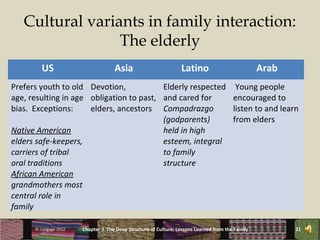Cultural variants in family interaction:
                 The elderly
         US                         Asia                         Latino                           Arab
Prefers youth to old Devotion,            Elderly respected Young people
age, resulting in age obligation to past, and cared for     encouraged to
bias. Exceptions:     elders, ancestors Compadrazgo         listen to and learn
                                          (godparents)      from elders
Native American                           held in high
elders safe-keepers,                      esteem, integral
carriers of tribal                        to family
oral traditions                           structure
African American
grandmothers most
central role in
family

      © Cengage 2012   Chapter 3 The Deep Structure of Culture: Lessons Learned from the Family          21
 