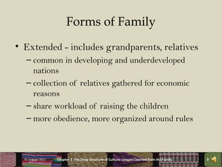 Forms of Family
• Extended - includes grandparents, relatives
   – common in developing and underdeveloped
     nations
   – collection of relatives gathered for economic
     reasons
   – share workload of raising the children
   – more obedience, more organized around rules



  © Cengage 2012   Chapter 3 The Deep Structure of Culture: Lessons Learned from the Family   9
 