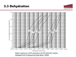 3.3 Dehydration
Water loading on UOP adsorbent 4A-DG MOLSIV pallets
(Adapted from Engineering Data Book, 2004)
 