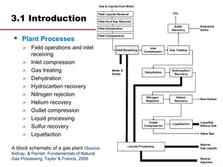 3.1 Introduction
A block schematic of a gas plant (Source:
Kidnay & Parrish, Fundamentals of Natural
Gas Processing, Taylor & Francis, 2006
 Plant Processes
 Field operations and inlet
receiving
 Inlet compression
 Gas treating
 Dehydration
 Hydrocarbon recovery
 Nitrogen rejection
 Helium recovery
 Outlet compression
 Liquid processing
 Sulfur recovery
 Liquefaction
 