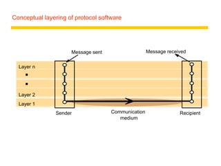 Conceptual layering of protocol software
Layer n
Layer 2
Layer 1
Message sent Message received
Communication
medium
Sender Recipient
 