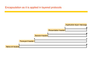 Encapsulation as it is applied in layered protocols
Presentation header
Application-layer message
Session header
Transport header
Netw ork header
 