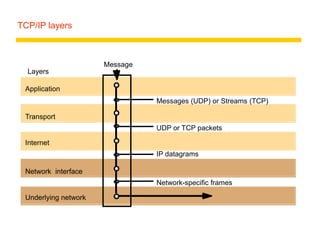 TCP/IP layers
Messages (UDP) or Streams (TCP)
Application
Transport
Internet
UDP or TCP packets
IP datagrams
Network-specific frames
Message
Layers
Underlying network
Network interface
 
