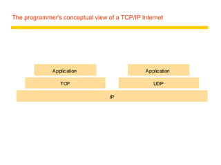 The programmer's conceptual view of a TCP/IP Internet
IP
Application Application
TCP UDP
 