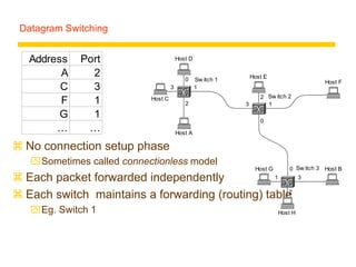 Datagram Switching
 No connection setup phase
Sometimes called connectionless model
 Each packet forwarded independently
 Each switch maintains a forwarding (routing) table
Eg. Switch 1
0
1
3
2
0
1 3
2
0
1
3
2
Sw itch 3 Host B
Sw itch 2
Host A
Sw itch 1
Host C
Host D
Host E
Host F
Host G
Host H
Address Port
A 2
C 3
F 1
G 1
… …
 