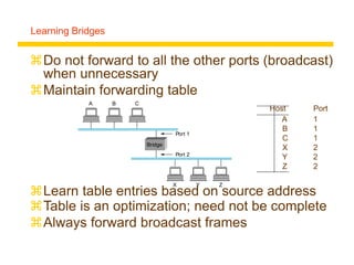 Do not forward to all the other ports (broadcast)
when unnecessary
Maintain forwarding table
Host Port
A 1
B 1
C 1
X 2
Y 2
Z 2
Learn table entries based on source address
Table is an optimization; need not be complete
Always forward broadcast frames
Learning Bridges
A
Bridge
B C
X Y Z
Port 1
Port 2
 