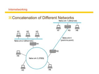 Internetworking
Concatenation of Different Networks
R2
R1
H4
H5
H3
H2
H1
Netw ork 2 (Ethernet)
Netw ork 1 (Ethernet)
H6
Netw ork 4
(point-to-point)
H7 R3 H8
Netw ork 3 (FDDI)
 