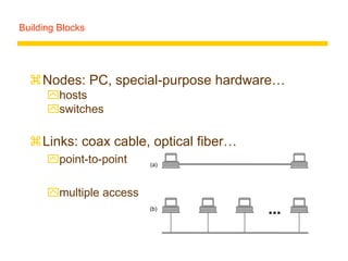 Building Blocks
Nodes: PC, special-purpose hardware…
hosts
switches
Links: coax cable, optical fiber…
point-to-point
multiple access
■ ■ ■
(a)
(b)
 