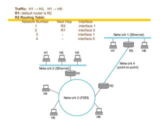 Traffic: H1 → H3, H1 → H8
R1: default router is R2
R2 Routing Table:
Network Number Next Hop Interface
1 R3 interface 1
2 R1 interface 0
3 - interface 1
4 - interface 0
R2
R1
H4
H5
H3
H2
H1
Netw ork 2 (Ethernet)
Netw ork 1 (Ethernet)
H6
Netw ork 4
(point-to-point)
H7 R3 H8
Netw ork 3 (FDDI)
 