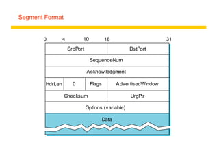 Segment Format
Options (variable)
Data
Checksum
SrcPort DstPort
HdrLen 0 Flags
UrgPtr
AdvertisedWindow
SequenceNum
Acknow ledgment
0 4 10 16 31
 